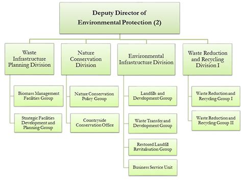 department of environmental protection|dcceew org chart.